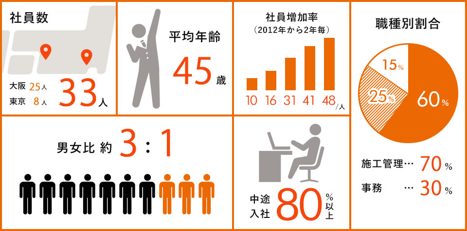 社員数 大阪31人 東京17人 計48人,平均年齢39歳,社員増加率（2012年から2年毎）10 16 31 41 48,男女比7:3,中途入社80％以上,職種別割合 施工管理60% 事務25% 設計15％